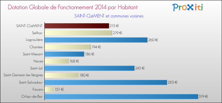 Montant des dotations globales de fonctionnement DGF par Habitant pour SAINT-CLéMENT et les communes proches en 2014. Comparaison des des dotations globales de fonctionnement DGF par habitant pour SAINT-CLéMENT et les communes voisines en 2014.