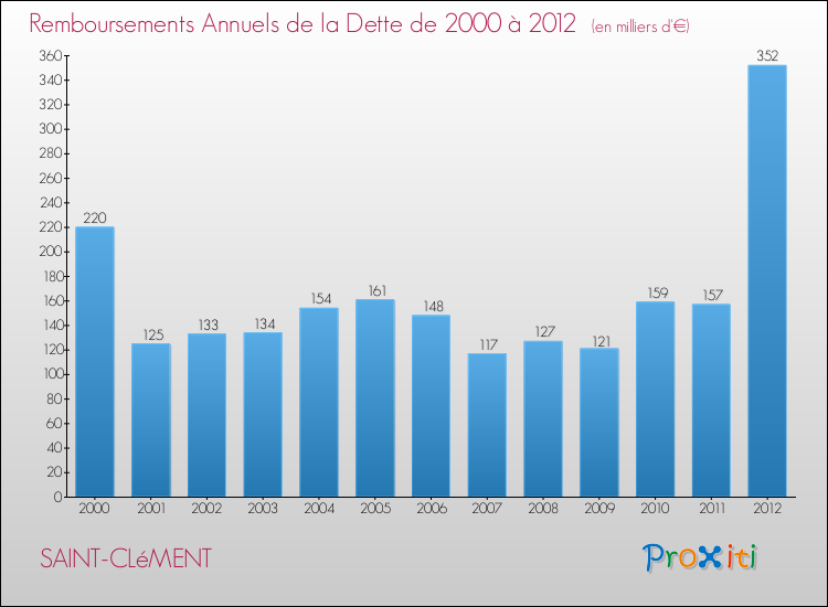 Evolution de l'annuité de la dette pour la commune de SAINT-CLéMENT de 2000 à 2012 Annuités de la dette pour SAINT-CLéMENT de 2000 à 2012