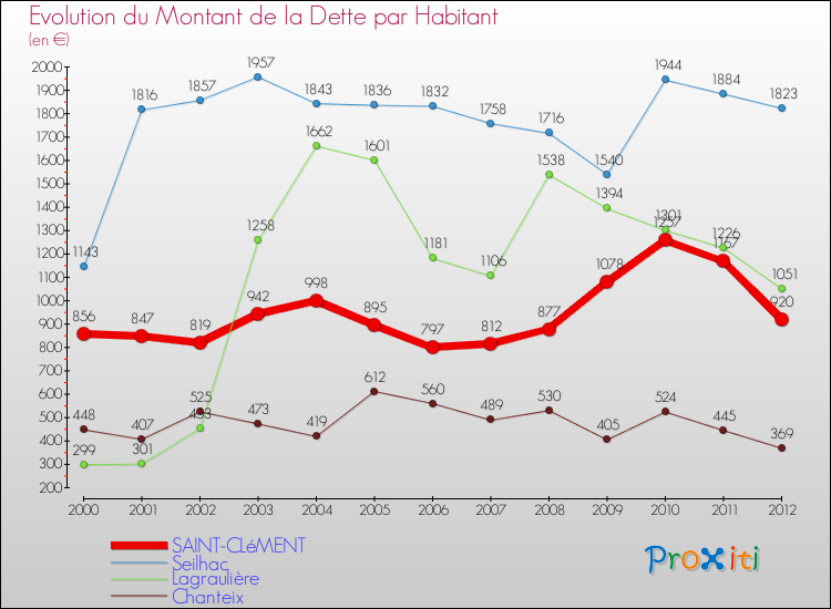 Evolution de la dette par habitant pour la commune de SAINT-CLéMENT et les communes proches de 2000 à 2012 Comparaison de la dette par habitant pour SAINT-CLéMENT et les communes voisines de 2000 à 2012