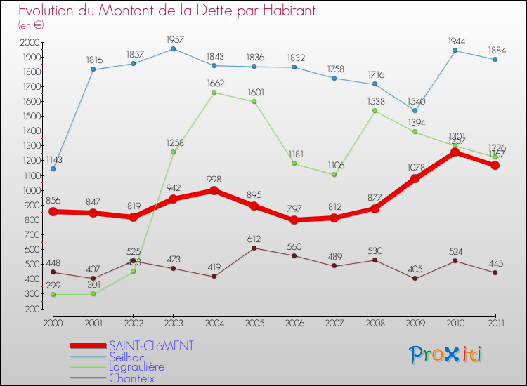 Evolution de la dette par habitant pour la commune de SAINT-CLéMENT et les communes proches Comparaison de la dette par habitant pour SAINT-CLéMENT et les communes voisines