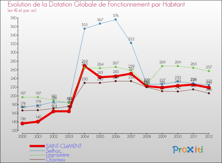Evolution et montant de la dotation globale de fonctionnement par Habitant pour SAINT-CLéMENT et les communes proches Comparaison des dotations globales de fonctionnement par habitant pour SAINT-CLéMENT et les communes voisines