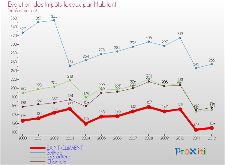 Evolution et montant des impôts locaux par Habitant pour SAINT-CLéMENT et les communes proches Comparaison des impôts locaux par habitant pour SAINT-CLéMENT et les communes voisines