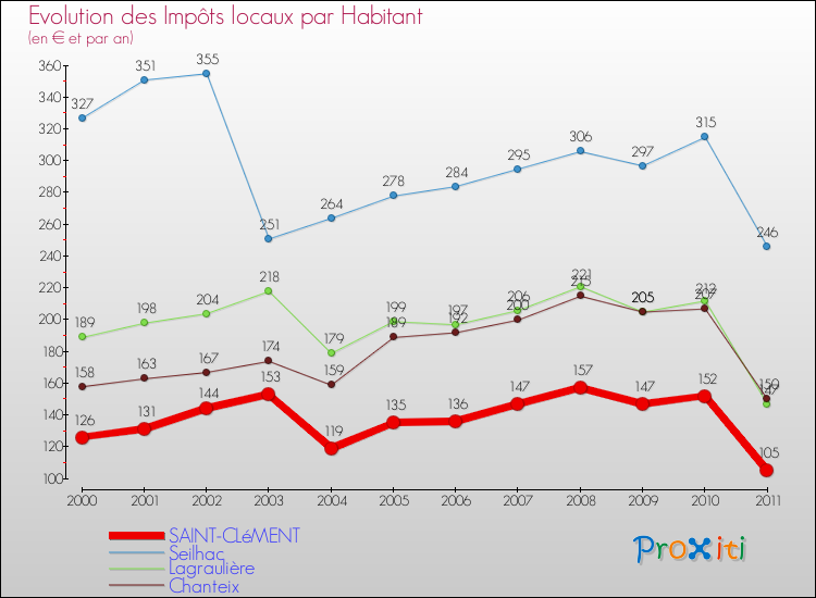 Evolution et montant des impôts locaux par Habitant pour SAINT-CLéMENT et les communes proches Comparaison des impôts locaux par habitant pour SAINT-CLéMENT et les communes voisines