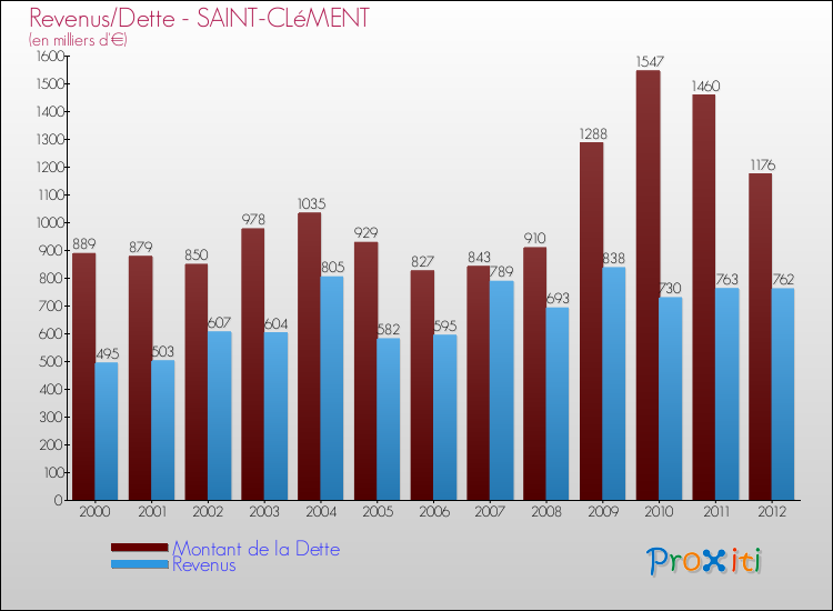 Evolution comparée de la dette et des revenus pour la commune de SAINT-CLéMENT de 2000 à 2012 Comparaison de la dette et des revenus pour SAINT-CLéMENT de 2000 à 2012