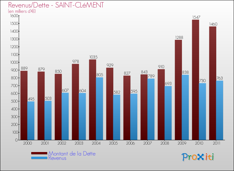 Evolution comparée de la dette et des revenus pour la commune de SAINT-CLéMENT de 2000 à 2011 Comparaison de la dette et des revenus pour SAINT-CLéMENT de 2000 à 2011