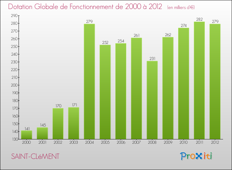 Evolution du montant de la Dotation Globale de Fonctionnement pour la commune de SAINT-CLéMENT de 2000 à 2012 Evolution du montant de la Dotation Globale de Fonctionnement pour SAINT-CLéMENT de 2000 à 2012