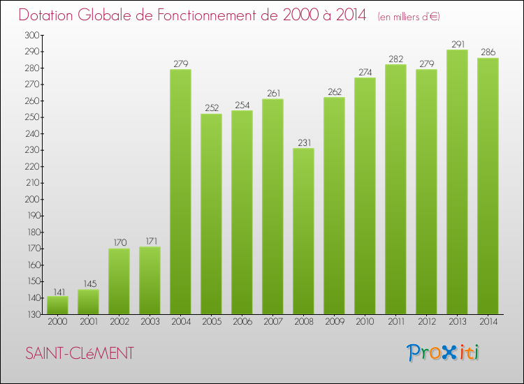 Evolution du montant de la Dotation Globale de Fonctionnement pour la commune de SAINT-CLéMENT de 2000 à 2014 Evolution du montant de la Dotation Globale de Fonctionnement pour SAINT-CLéMENT de 2000 à 2014