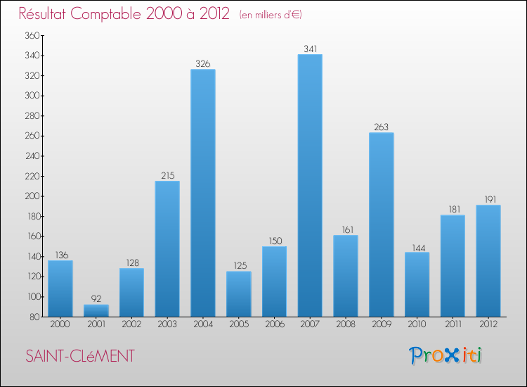 Evolution du résultat comptable pour la commune de SAINT-CLéMENT de 2000 à 2012 Evolution du résultat comptable pour SAINT-CLéMENT de 2000 à 2012