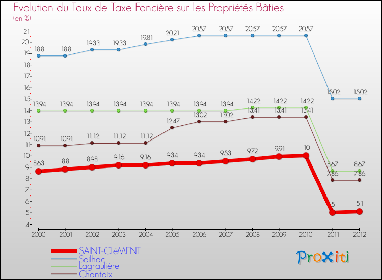Evolution du taux de la taxe foncière sur le bati pour SAINT-CLéMENT et les communes proches de 2000 à 2012 Comparaison des taux de taxe foncière sur le bati pour SAINT-CLéMENT et les communes voisines de 2000 à 2012