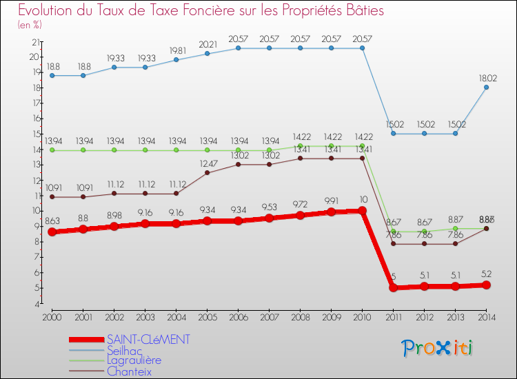 Evolution du taux de la taxe foncière sur le bati pour SAINT-CLéMENT et les communes proches de 2000 à 2014 Comparaison des taux de taxe foncière sur le bati pour SAINT-CLéMENT et les communes voisines de 2000 à 2014