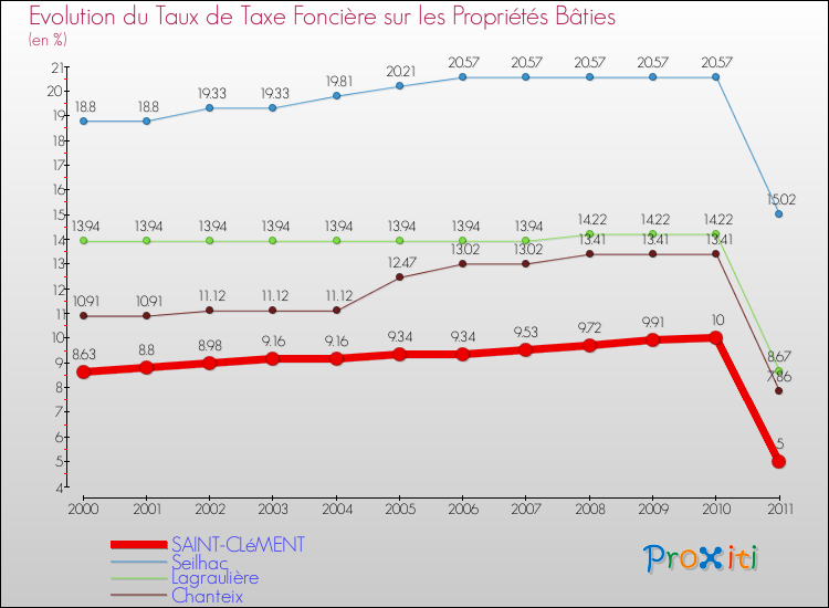 Evolution du taux de la taxe foncière sur le bati pour SAINT-CLéMENT et les communes proches Comparaison des taux de taxe foncière sur le bati pour SAINT-CLéMENT et les communes voisines