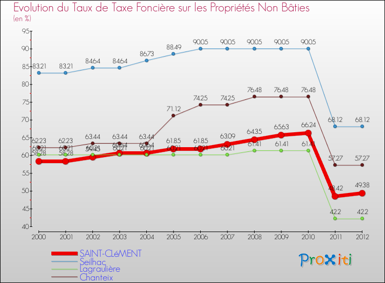 Evolution du taux de la taxe foncière sur les immeubles et terrains non batis pour SAINT-CLéMENT et les communes proches de 2000 à 2012 Comparaison des taux de la taxe foncière sur les immeubles et terrains non batis pour SAINT-CLéMENT et les communes voisines de 2000 à 2012