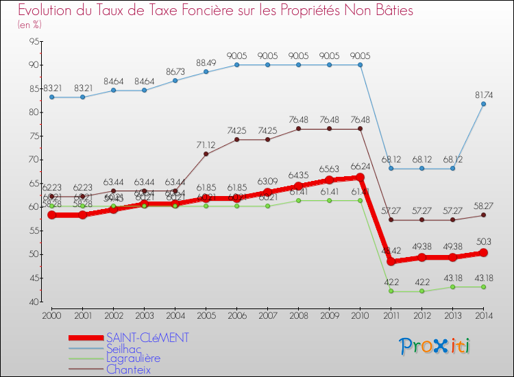 Evolution du taux de la taxe foncière sur les immeubles et terrains non batis pour SAINT-CLéMENT et les communes proches de 2000 à 2014 Comparaison des taux de la taxe foncière sur les immeubles et terrains non batis pour SAINT-CLéMENT et les communes voisines de 2000 à 2014