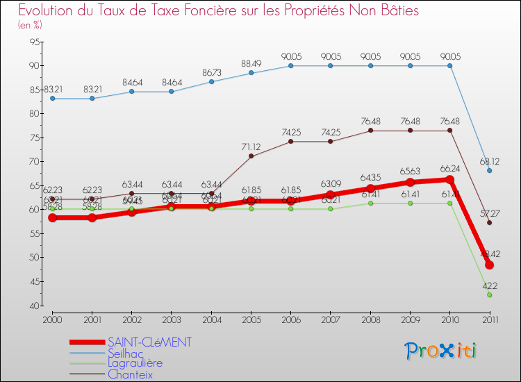 Evolution du taux de la taxe foncière sur les immeubles et terrains non batis pour SAINT-CLéMENT et les communes proches Comparaison des taux de la taxe foncière sur les immeubles et terrains non batis pour SAINT-CLéMENT et les communes voisines