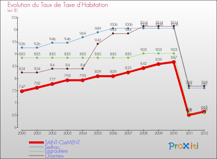 Evolution du taux de la taxe d'habitation pour SAINT-CLéMENT et les communes proches Comparaison des taux de la taxe d'habitation pour SAINT-CLéMENT et les communes voisines