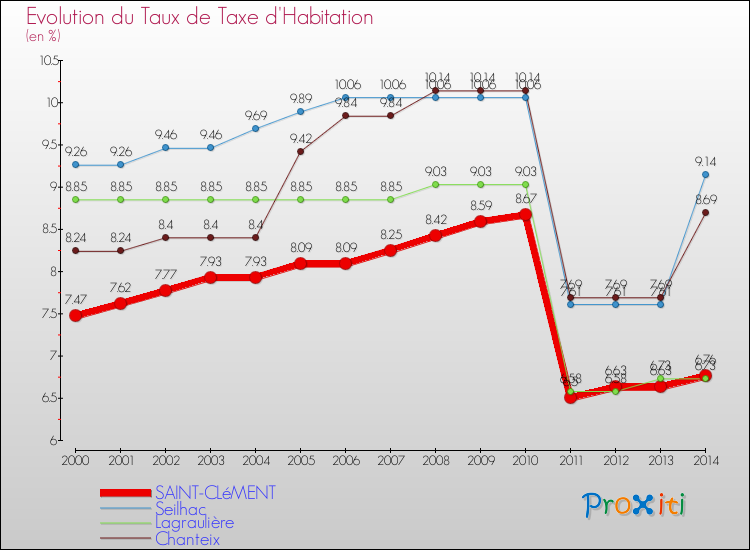 Evolution du taux de la taxe d'habitation pour SAINT-CLéMENT et les communes proches de 2000 à 2014 Comparaison des taux de la taxe d'habitation pour SAINT-CLéMENT et les communes voisines de 2000 à 2014