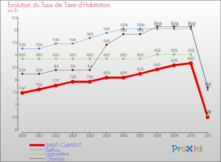 Evolution du taux de la taxe d'habitation pour SAINT-CLéMENT et les communes proches Comparaison des taux de la taxe d'habitation pour SAINT-CLéMENT et les communes voisines