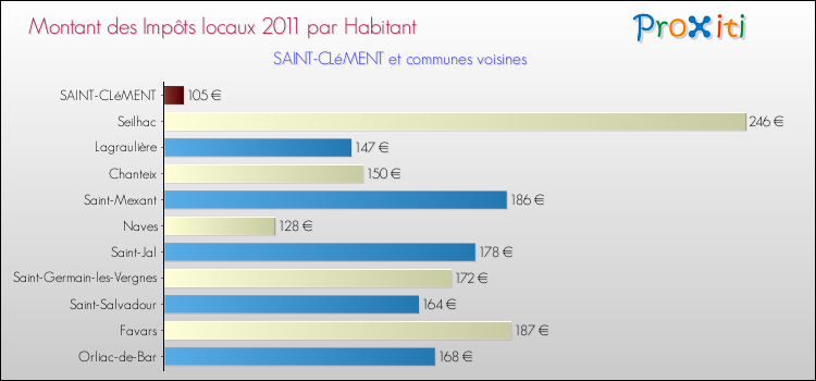 Montant des impôts locaux par Habitant pour SAINT-CLéMENT et les communes proches Comparaison des impôts locaux par habitant pour SAINT-CLéMENT et les communes voisines