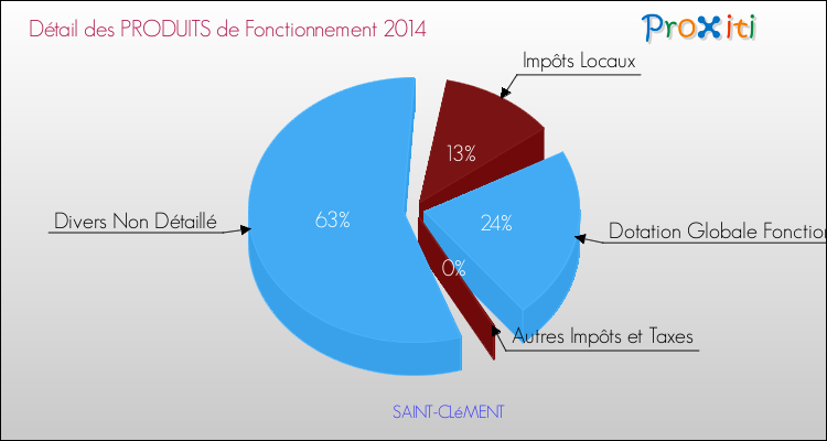 Décomposition du Budget de Fonctionnement 2014 de la commune de SAINT-CLéMENT Budget de Fonctionnement 2014 pour la commune de SAINT-CLéMENT