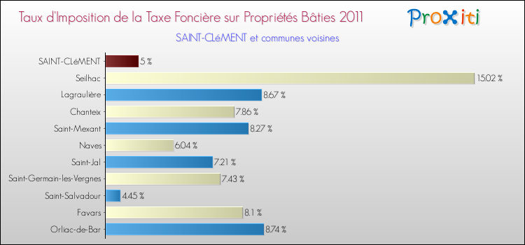 Taux d'imposition de la taxe foncière sur le bati 2011 pour SAINT-CLéMENT et les communes proches Comparaison des taux d'imposition de la taxe foncière sur le bati 2011 pour SAINT-CLéMENT et les communes voisines