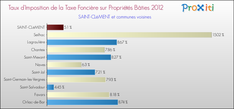 Taux d'imposition de la taxe foncière sur le bati 2012 pour SAINT-CLéMENT et les communes proches Comparaison des taux d'imposition de la taxe foncière sur le bati 2012 pour SAINT-CLéMENT et les communes voisines