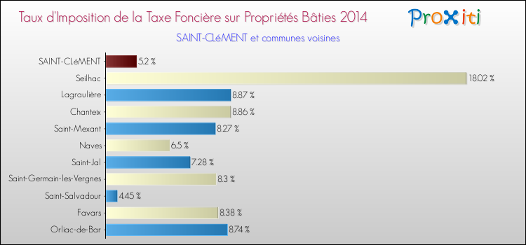 Taux d'imposition de la taxe foncière sur le bati 2014 pour SAINT-CLéMENT et les communes proches Comparaison des taux d'imposition de la taxe foncière sur le bati 2014 pour SAINT-CLéMENT et les communes voisines