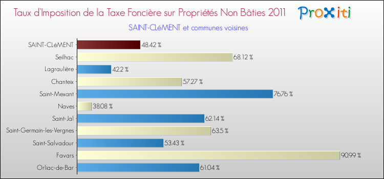 Taux d'imposition de la taxe foncière sur les immeubles et terrains non batis 2011 pour SAINT-CLéMENT et les communes proches Comparaison des taux d'imposition de la taxe foncière sur les immeubles et terrains non batis 2011 pour SAINT-CLéMENT et les communes voisines