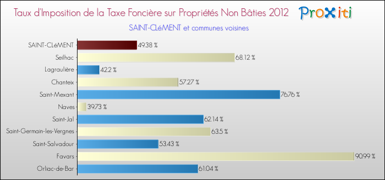 Taux d'imposition de la taxe foncière sur les immeubles et terrains non batis 2012 pour SAINT-CLéMENT et les communes proches Comparaison des taux d'imposition de la taxe foncière sur les immeubles et terrains non batis 2012 pour SAINT-CLéMENT et les communes voisines