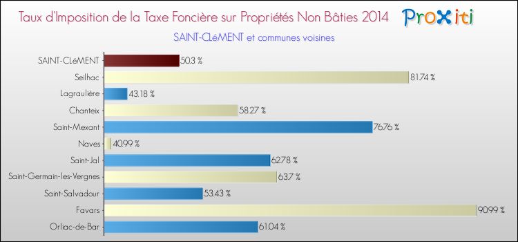 Taux d'imposition de la taxe foncière sur les immeubles et terrains non batis 2014 pour SAINT-CLéMENT et les communes proches Comparaison des taux d'imposition de la taxe foncière sur les immeubles et terrains non batis 2014 pour SAINT-CLéMENT et les communes voisines