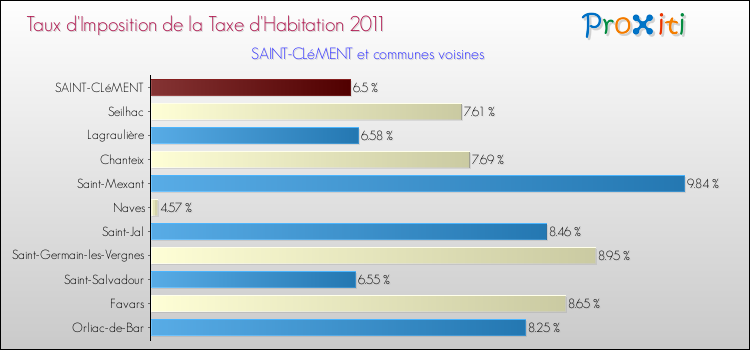 Taux d'imposition de la taxe d'habitation 2011 pour SAINT-CLéMENT et les communes proches Comparaison des taux d'imposition de la taxe d'habitation 2011 pour SAINT-CLéMENT et les communes voisines