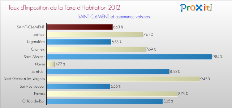 Taux d'imposition de la taxe d'habitation 2012 pour SAINT-CLéMENT et les communes proches Comparaison des taux d'imposition de la taxe d'habitation 2012 pour SAINT-CLéMENT et les communes voisines