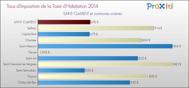 Taux d'imposition de la taxe d'habitation 2014 pour SAINT-CLéMENT et les communes proches Comparaison des taux d'imposition de la taxe d'habitation 2014 pour SAINT-CLéMENT et les communes voisines
