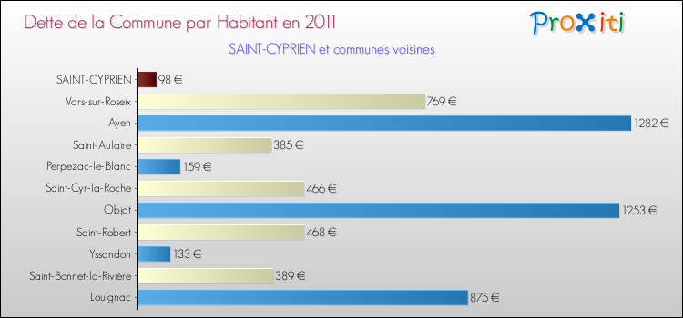 Dette par habitant de la commune en 2011 pour SAINT-CYPRIEN et les communes proches Comparaison de la dette par habitant de la commune en 2011 pour SAINT-CYPRIEN et les communes voisines