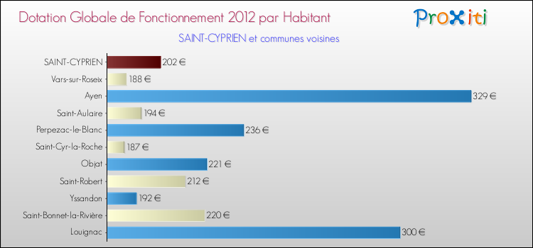 Montant des dotations globales de fonctionnement DGF par Habitant pour SAINT-CYPRIEN et les communes proches Comparaison des des dotations globales de fonctionnement DGF par habitant pour SAINT-CYPRIEN et les communes voisines