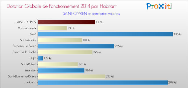 Montant des dotations globales de fonctionnement DGF par Habitant pour SAINT-CYPRIEN et les communes proches en 2014. Comparaison des des dotations globales de fonctionnement DGF par habitant pour SAINT-CYPRIEN et les communes voisines en 2014.