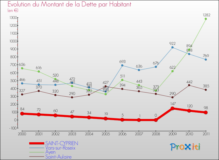 Evolution de la dette par habitant pour la commune de SAINT-CYPRIEN et les communes proches Comparaison de la dette par habitant pour SAINT-CYPRIEN et les communes voisines