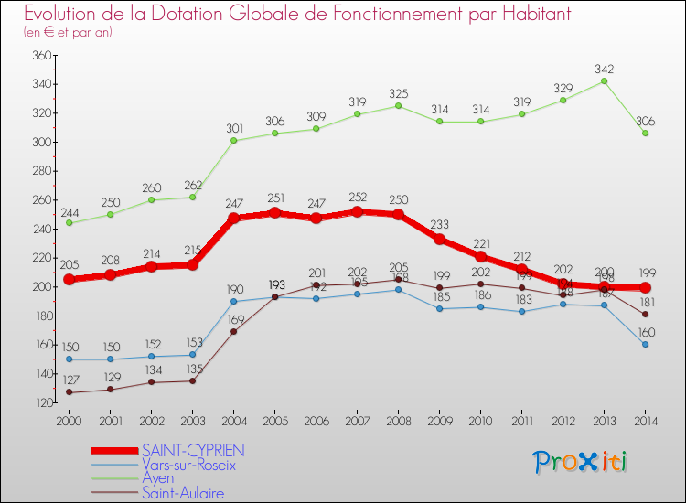 Evolution et montant de la dotation globale de fonctionnement par Habitant pour SAINT-CYPRIEN et les communes proches de 2000 à 2014. Comparaison des dotations globales de fonctionnement par habitant pour SAINT-CYPRIEN et les communes voisines de 2000 à 2014.