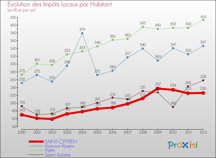Evolution et montant des impôts locaux par Habitant pour SAINT-CYPRIEN et les communes proches Comparaison des impôts locaux par habitant pour SAINT-CYPRIEN et les communes voisines