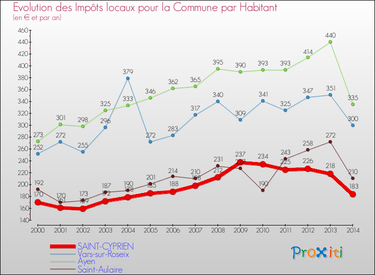 Evolution et montant des impôts locaux par Habitant pour SAINT-CYPRIEN et les communes proches de 2000 à 2014 Comparaison des impôts locaux par habitant pour SAINT-CYPRIEN et les communes voisines de 2000 à 2014