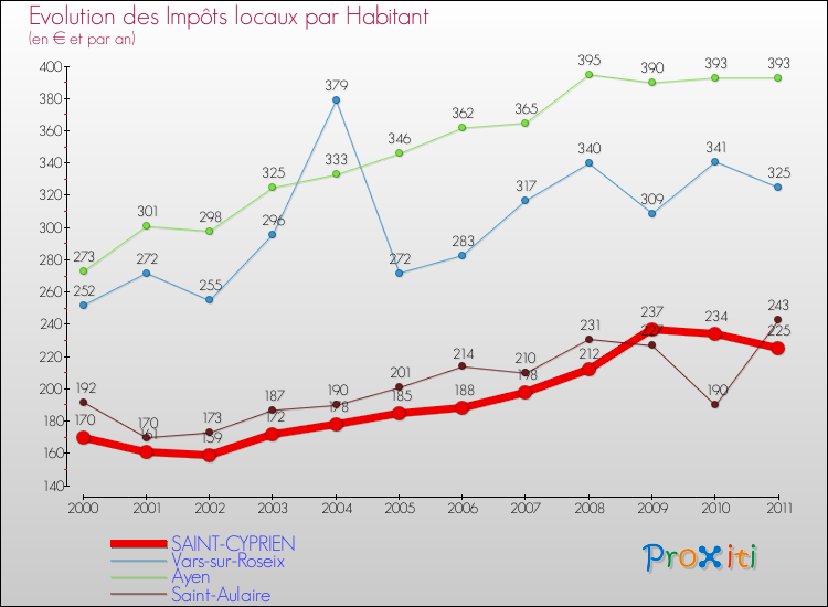 Evolution et montant des impôts locaux par Habitant pour SAINT-CYPRIEN et les communes proches Comparaison des impôts locaux par habitant pour SAINT-CYPRIEN et les communes voisines