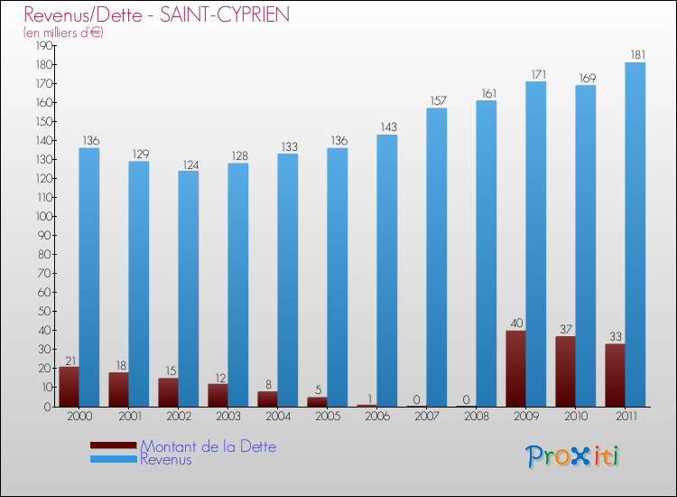Evolution comparée de la dette et des revenus pour la commune de SAINT-CYPRIEN de 2000 à 2011 Comparaison de la dette et des revenus pour SAINT-CYPRIEN de 2000 à 2011