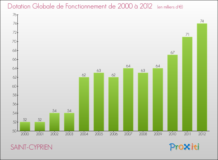Evolution du montant de la Dotation Globale de Fonctionnement pour la commune de SAINT-CYPRIEN de 2000 à 2012 Evolution du montant de la Dotation Globale de Fonctionnement pour SAINT-CYPRIEN de 2000 à 2012