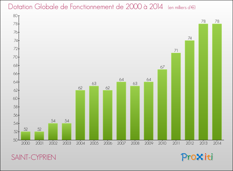 Evolution du montant de la Dotation Globale de Fonctionnement pour la commune de SAINT-CYPRIEN de 2000 à 2014 Evolution du montant de la Dotation Globale de Fonctionnement pour SAINT-CYPRIEN de 2000 à 2014