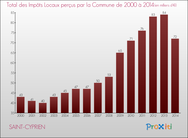 Evolution des Impôts Locaux pour la commune de SAINT-CYPRIEN de 2000 à 2014 Evolution des Impôts Locaux pour SAINT-CYPRIEN de 2000 à 2014
