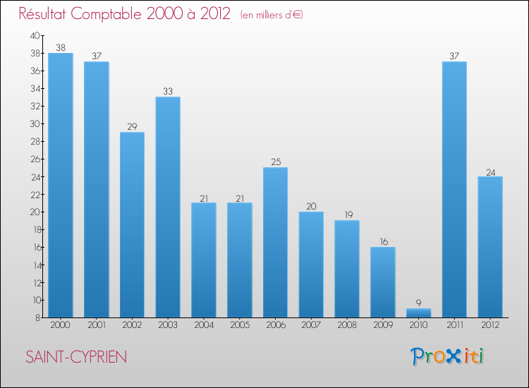 Evolution du résultat comptable pour la commune de SAINT-CYPRIEN de 2000 à 2012 Evolution du résultat comptable pour SAINT-CYPRIEN de 2000 à 2012