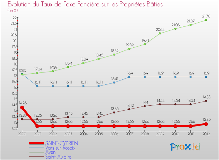 Evolution du taux de la taxe foncière sur le bati pour SAINT-CYPRIEN et les communes proches de 2000 à 2012 Comparaison des taux de taxe foncière sur le bati pour SAINT-CYPRIEN et les communes voisines de 2000 à 2012