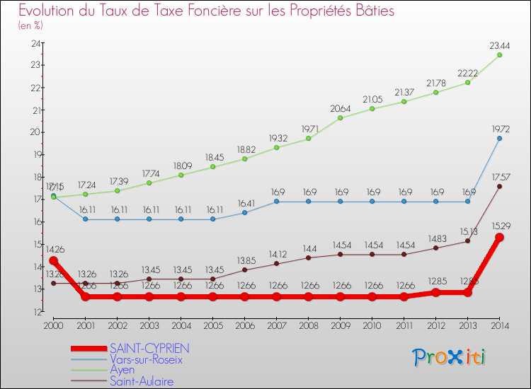 Evolution du taux de la taxe foncière sur le bati pour SAINT-CYPRIEN et les communes proches de 2000 à 2014 Comparaison des taux de taxe foncière sur le bati pour SAINT-CYPRIEN et les communes voisines de 2000 à 2014