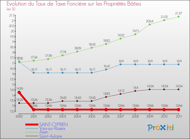 Evolution du taux de la taxe foncière sur le bati pour SAINT-CYPRIEN et les communes proches Comparaison des taux de taxe foncière sur le bati pour SAINT-CYPRIEN et les communes voisines