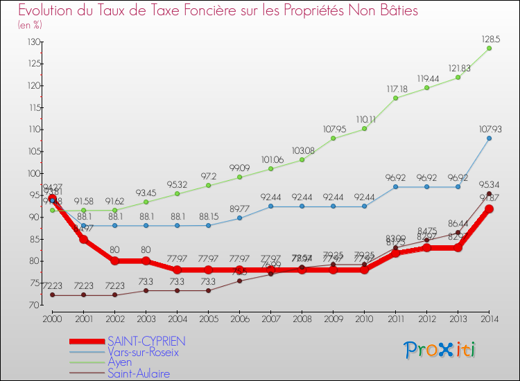 Evolution du taux de la taxe foncière sur les immeubles et terrains non batis pour SAINT-CYPRIEN et les communes proches de 2000 à 2014 Comparaison des taux de la taxe foncière sur les immeubles et terrains non batis pour SAINT-CYPRIEN et les communes voisines de 2000 à 2014