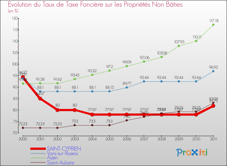 Evolution du taux de la taxe foncière sur les immeubles et terrains non batis pour SAINT-CYPRIEN et les communes proches Comparaison des taux de la taxe foncière sur les immeubles et terrains non batis pour SAINT-CYPRIEN et les communes voisines